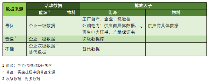 碳足迹,碳,指南,排放因子,温室气体,数据