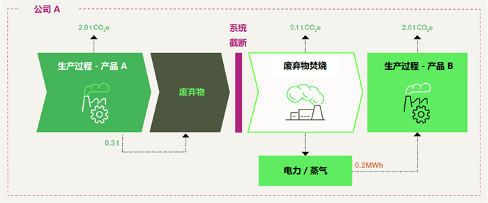 碳足迹,指南,废弃物,能源,截断方法,碳排放