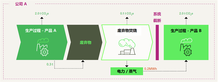 碳足迹,指南,废弃物,能源,截断方法,碳排放