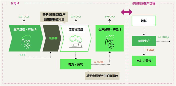 碳足迹,指南,废弃物,能源,截断方法,碳排放