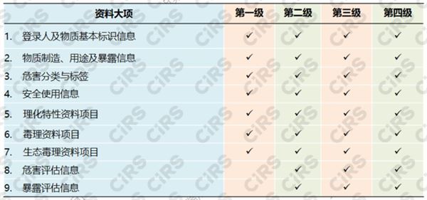台湾,TCSCA,OSHA,既有化学物质,预登录,标准登录