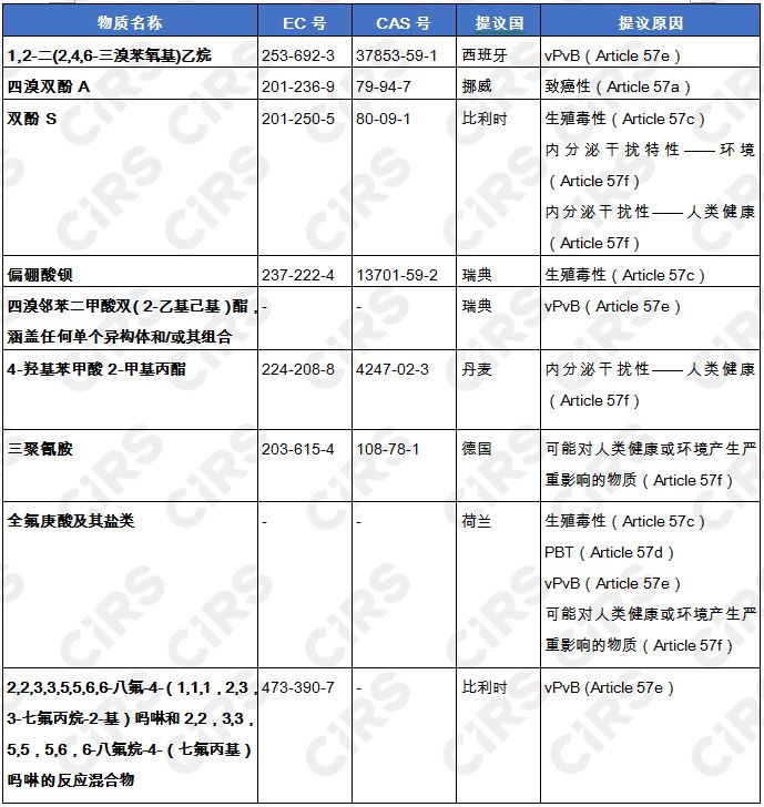 欧盟,物质,SVHC清单,化学品,SVHC,ECHA