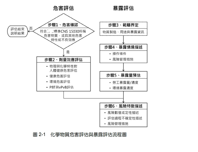 化学品,新化学物质,欧盟,中国台湾,风险评估,危害