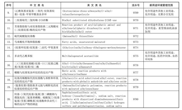 化学品,全球化学品,化规通,化学物质名录,新化学物质,生态环境部