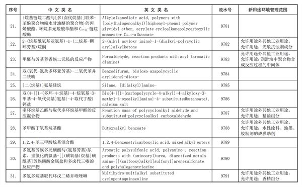 化学品,全球化学品,化规通,化学物质名录,新化学物质,生态环境部