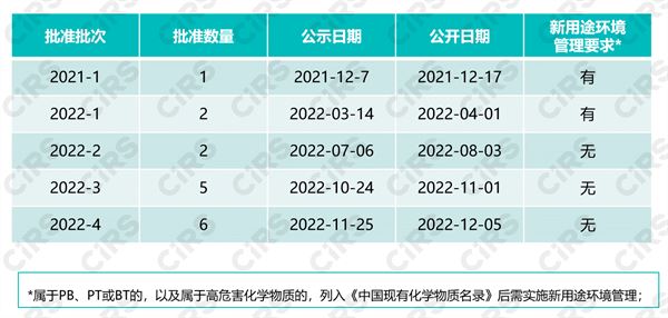 新化学物质,登记申请,12号令,生态环境部,物质,登记