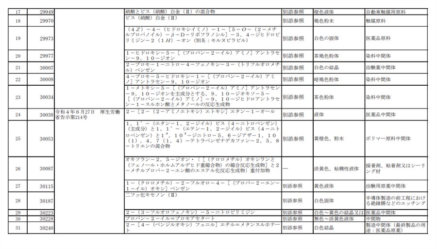 日本,新化学物质,物质,日本化学工业协会,企业,SDS