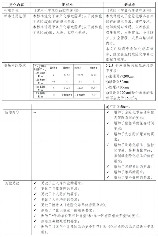 危险化学品,危险化学品安全管理条例,化学品安全标签,仓库储存,危险化学品仓库储存通则