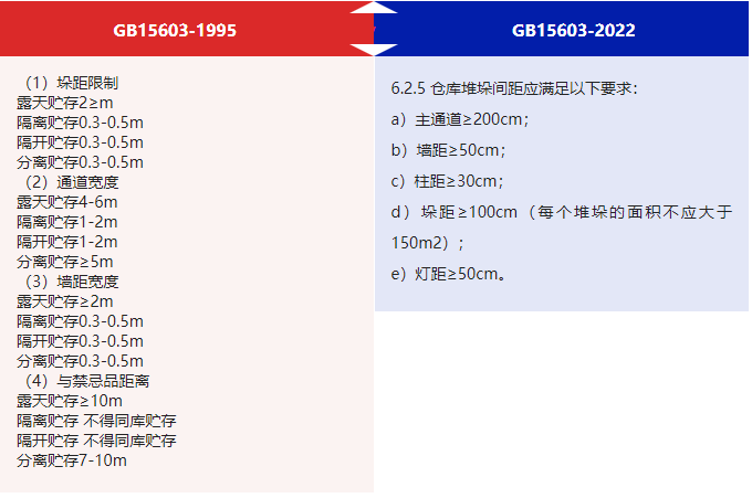 危险化学品,危险化学品安全管理条例,化学品安全标签,仓库储存,危险化学品仓库储存通则