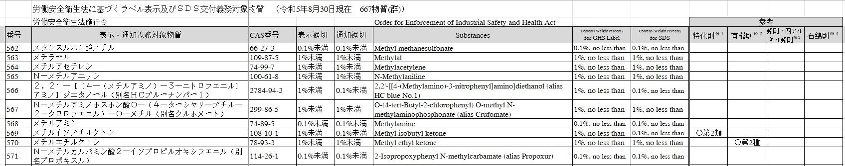 工业安全与健康法,ISHA,日本厚生劳动省,MHLW,标签和安全数据表,SDS,物质清单