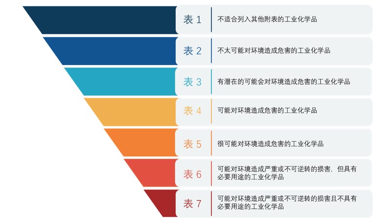 澳大利亚,短链氯化石蜡,工业化学品,环境管理标准,IChEMS,物质清单