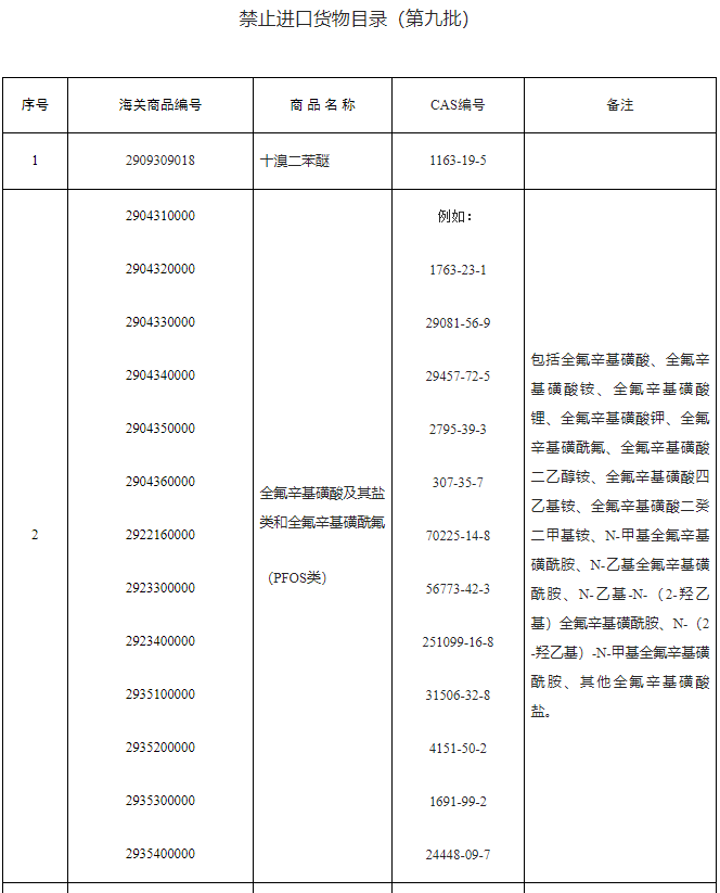 中国,禁限用,进出口,PFOS类物质,PFOS