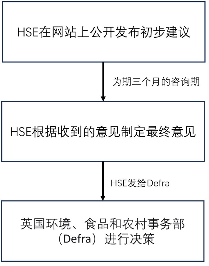 HSE,CAS,SVHC,UK REACH,授权清单