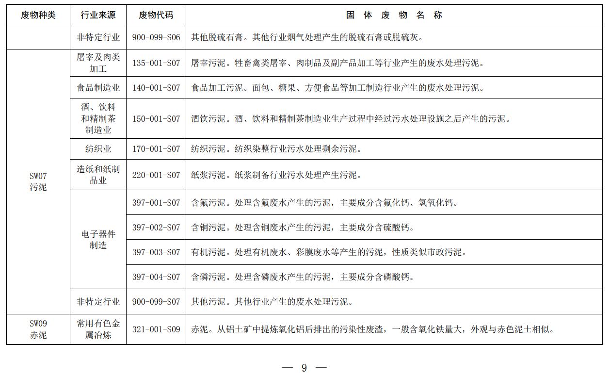 固体废物,分类,代码目录,生态环境部