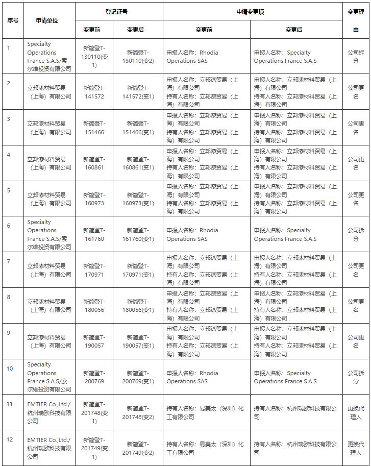 生态环境部,简易登记,常规登记,化学物质信息,登记证变