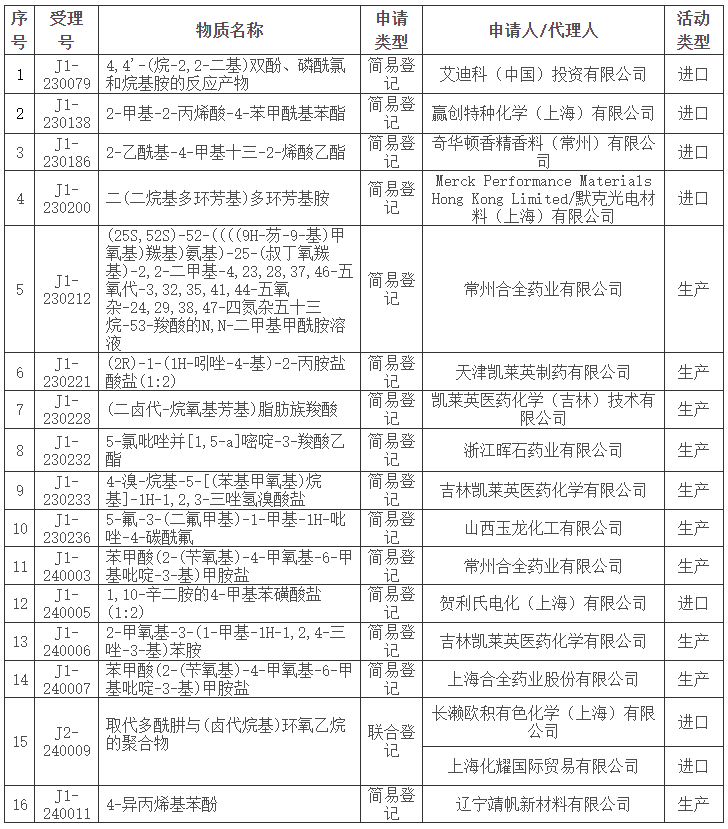 生态环境部,简易登记,中国现有化学物质名录,化学物质信息,公示