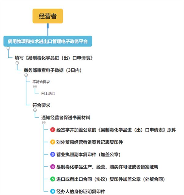 化妆品,进口,成分,出口,化学品,许可证