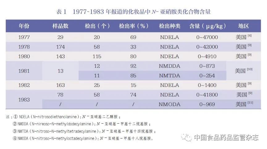 化妆品,安全,N-亚硝胺类,化合物,表1