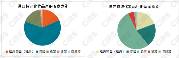 化妆品,数据统计,进口,特殊化妆品,注册,药品监督管理局