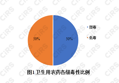 驱蚊,化妆品,农药产品,农药登记