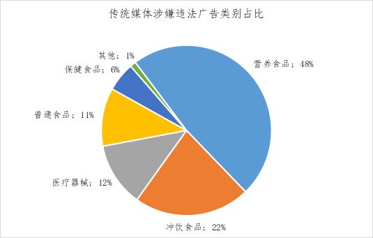 化妆品,广告,医疗美容,电商平台,食品