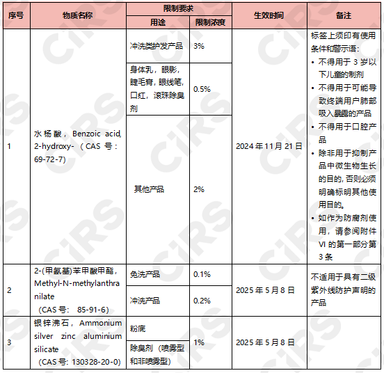 化妆品,水杨酸,马来西亚国家药品监管局,限用物质清单,东盟化妆品