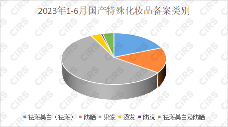 化妆品,特殊化妆品,特殊化妆品,国家药品监督管理局,美白祛斑