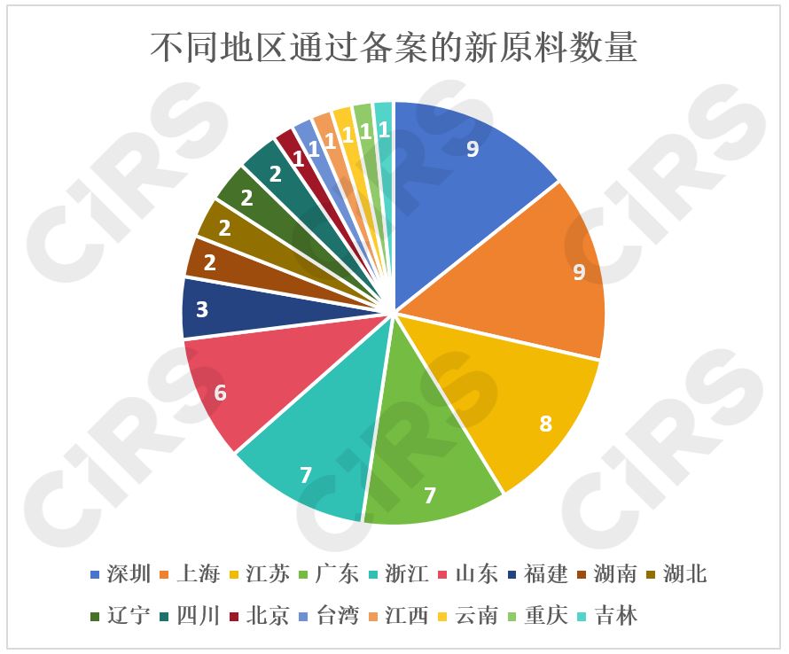 化妆品,化妆品监督管理条例,化妆品新原料,备案,化妆品注册备案,化妆品安全