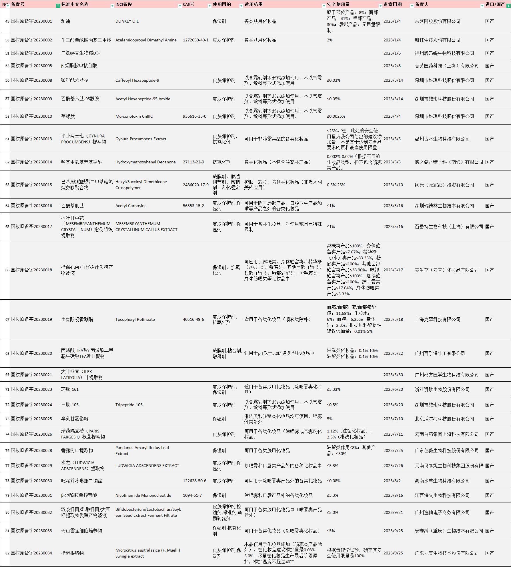 瑞旭集团,化妆品,新原料,备案,新原料备案