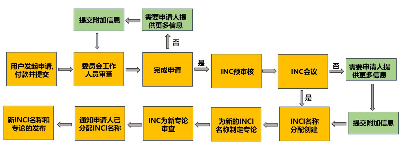 化妆品原料,INCI名称,化妆品,INCI数据库