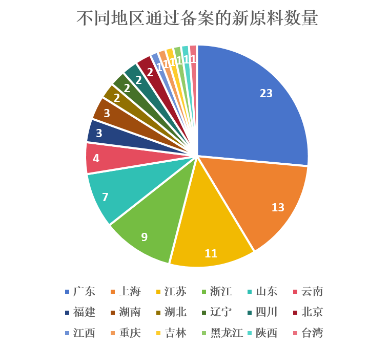 中国,化妆品,新原料,备案,企业