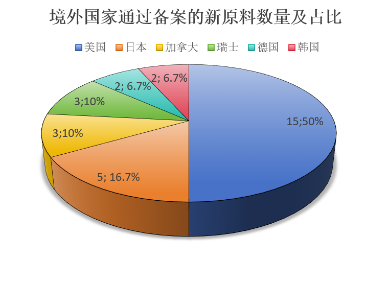 中国,化妆品,新原料,备案,企业