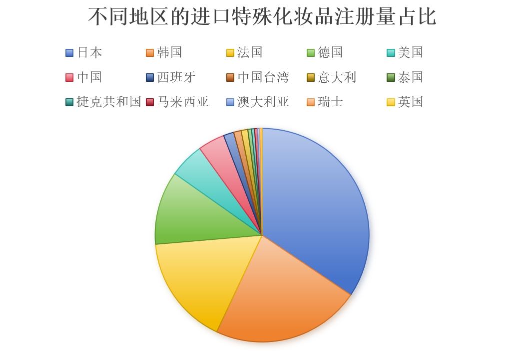 化妆品,特殊化妆品,注册,国产,进口