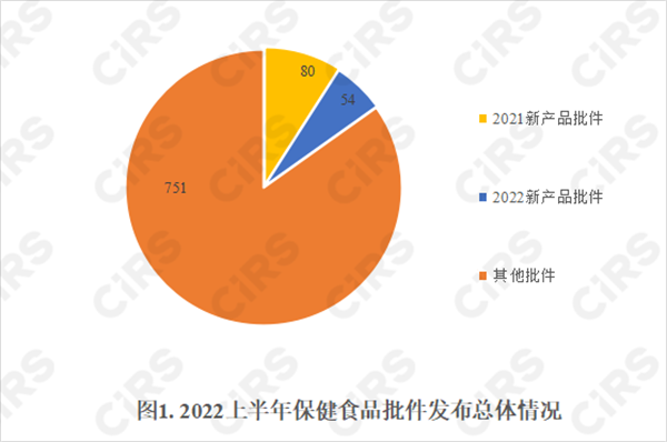 保健食品,注册,食品,保健食品注册,申报,产品