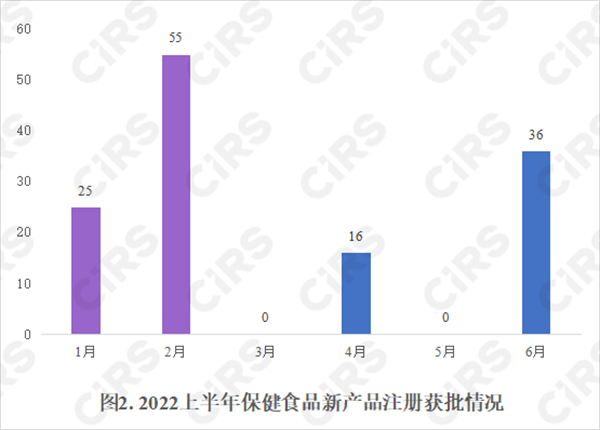 保健食品,注册,食品,保健食品注册,申报,产品