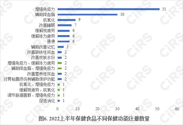 保健食品,注册,食品,保健食品注册,申报,产品