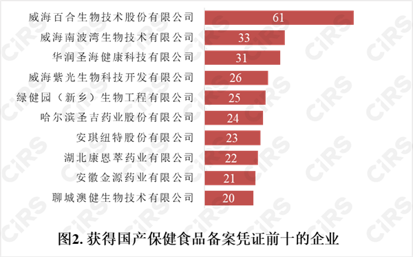 备案,保健食品,产品,国产,2022年,数据