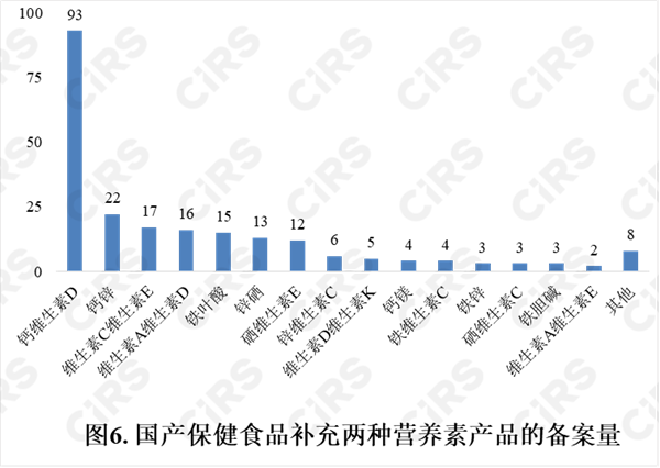 备案,保健食品,产品,国产,2022年,数据