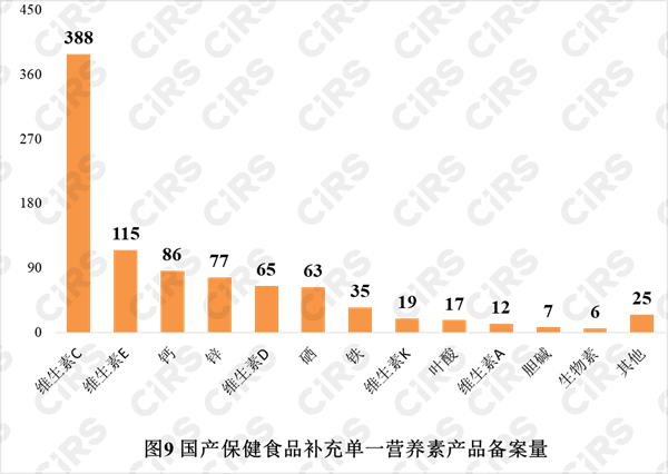 备案,保健食品,产品,2021年,数据