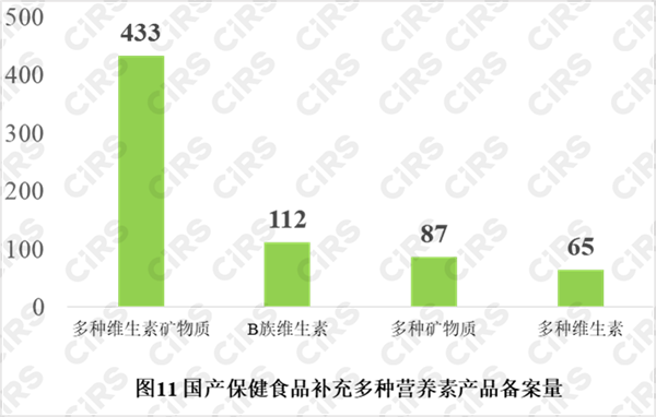 备案,保健食品,产品,2021年,数据