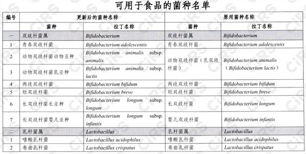 食品,卫健委,婴幼儿,菌种,可用于食品的菌种,食用菌种