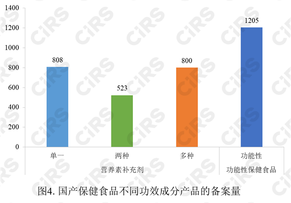 保健食品,备案,数据,2022,保健食品备案,进口保健食品