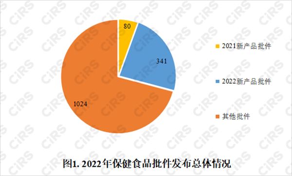 保健食品,保健食品注册,数据分析,保健功能