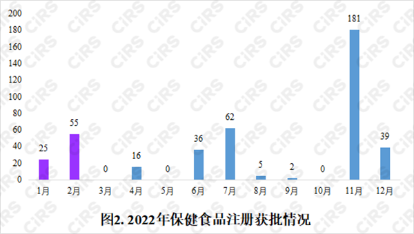 保健食品,保健食品注册,数据分析,保健功能