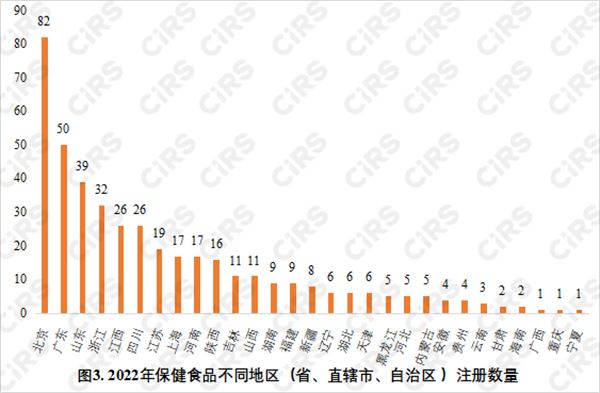 保健食品,保健食品注册,数据分析,保健功能