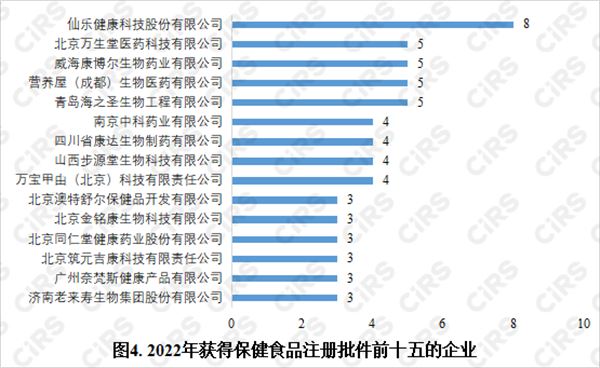 保健食品,保健食品注册,数据分析,保健功能