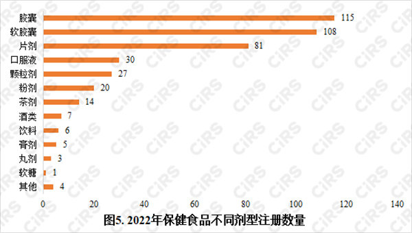 保健食品,保健食品注册,数据分析,保健功能