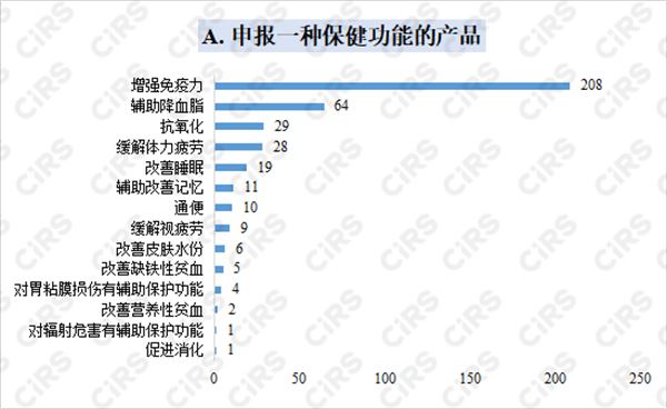 保健食品,保健食品注册,数据分析,保健功能