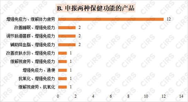 保健食品,保健食品注册,数据分析,保健功能