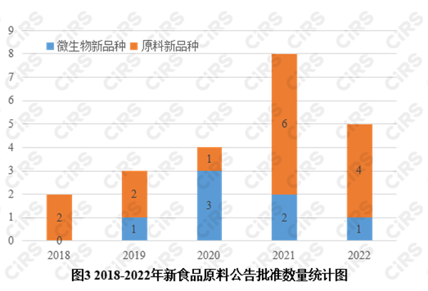 新食品原料,新原料申报,新食品原料申报,新食品原料注册申报,进口新食品原料,进口